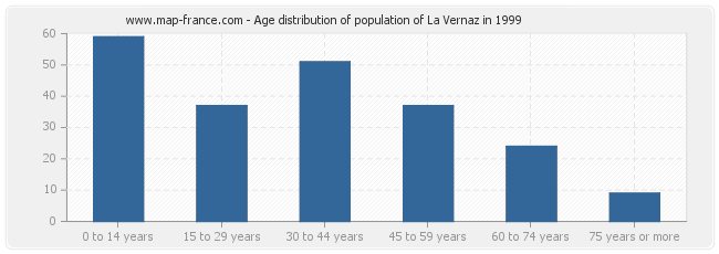 Age distribution of population of La Vernaz in 1999